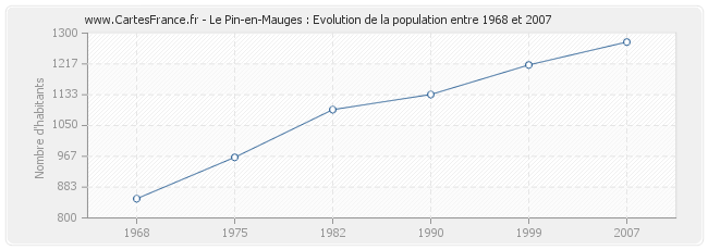 Population Le Pin-en-Mauges